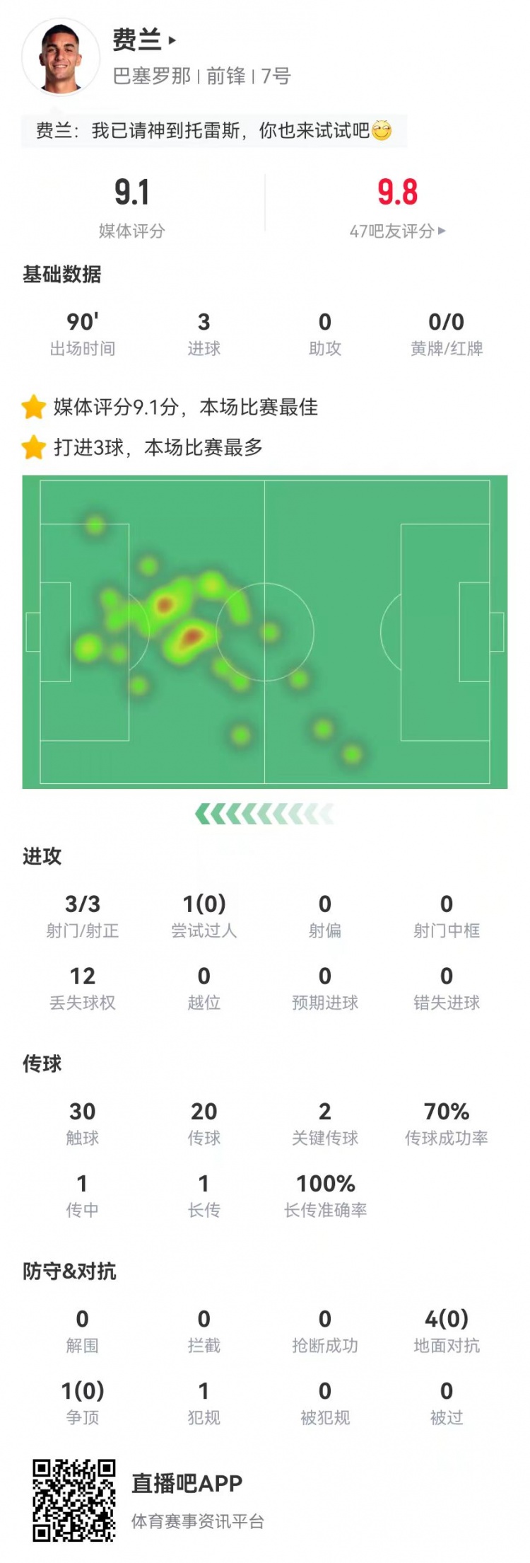 请叫托雷斯！费兰本场3射3正3球 2关键传球+5对抗0成功 9.1分最高